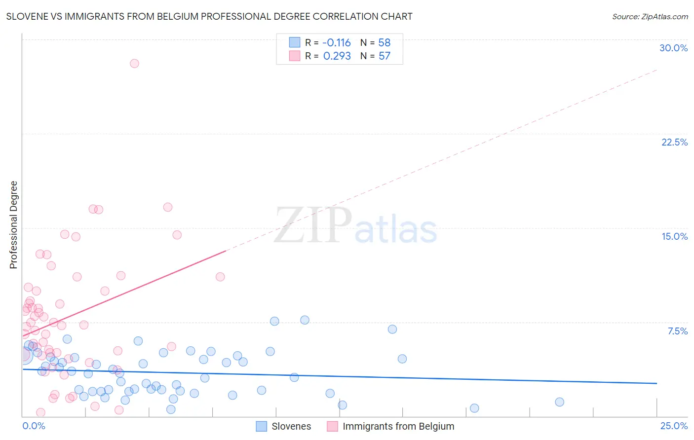 Slovene vs Immigrants from Belgium Professional Degree