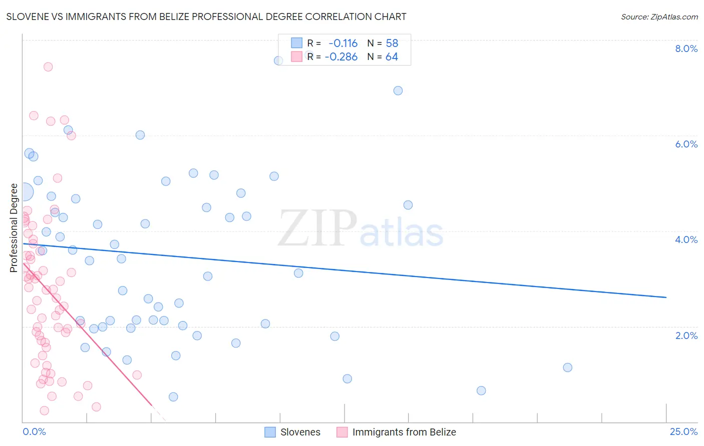 Slovene vs Immigrants from Belize Professional Degree