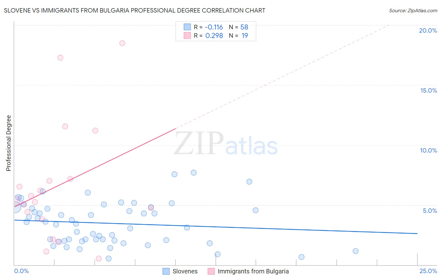 Slovene vs Immigrants from Bulgaria Professional Degree