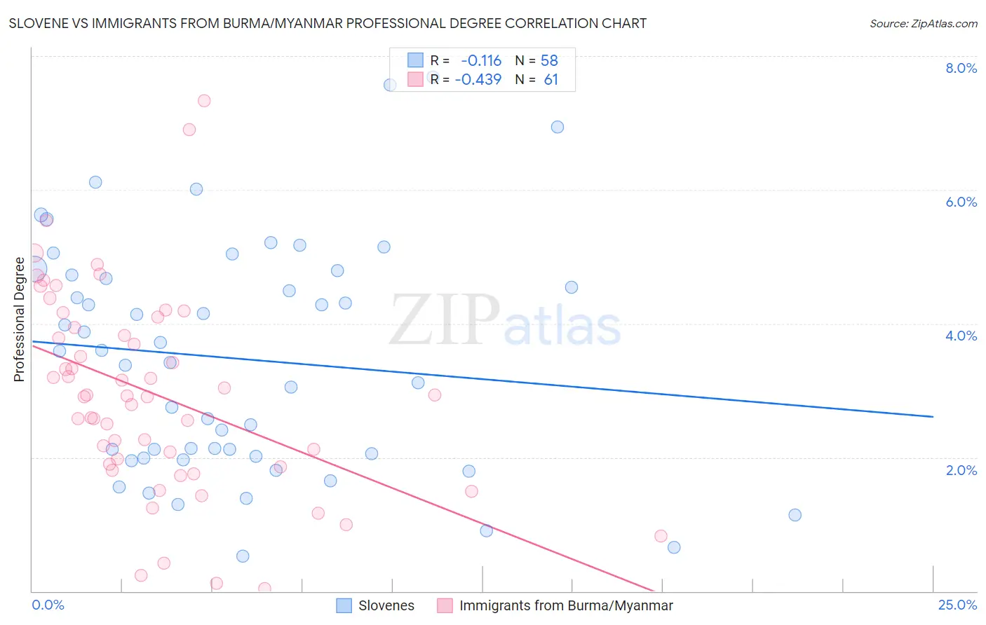 Slovene vs Immigrants from Burma/Myanmar Professional Degree