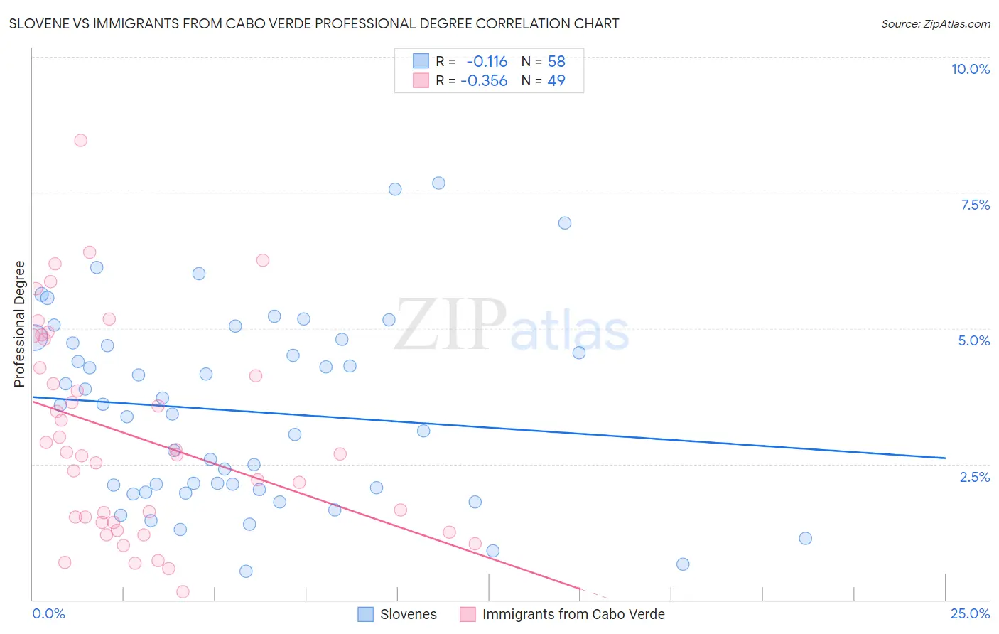Slovene vs Immigrants from Cabo Verde Professional Degree
