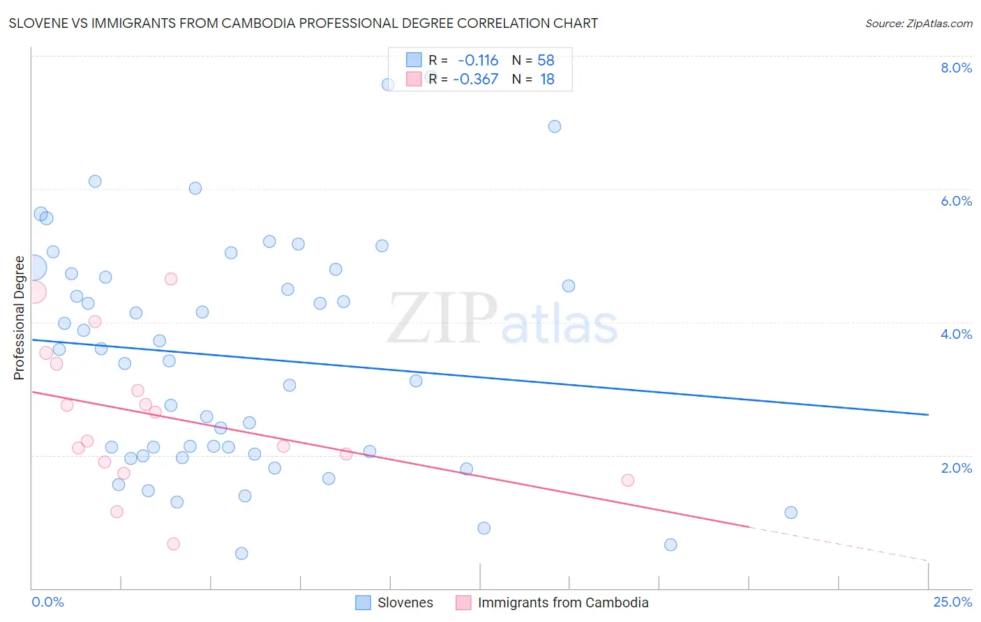 Slovene vs Immigrants from Cambodia Professional Degree