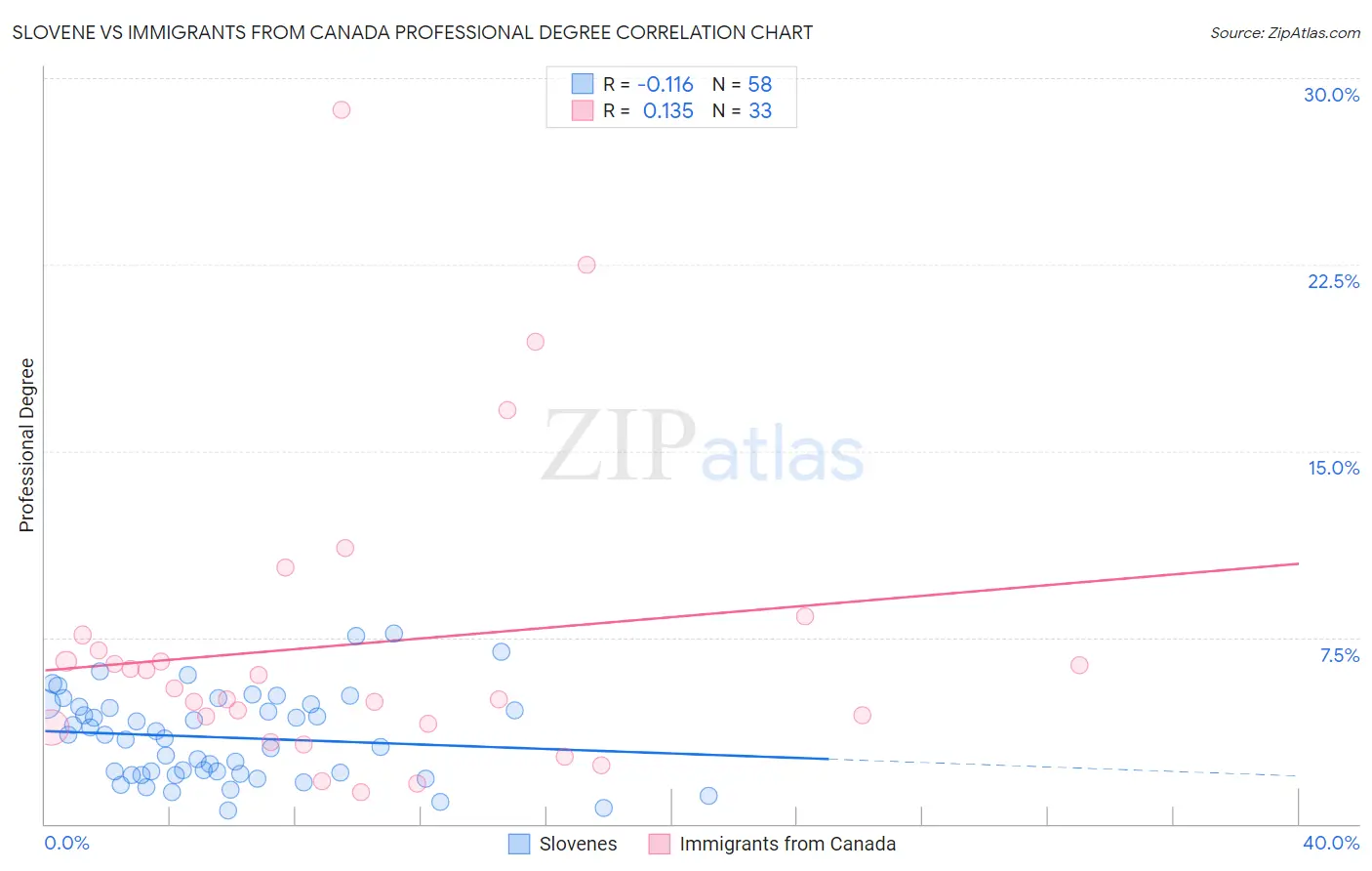 Slovene vs Immigrants from Canada Professional Degree
