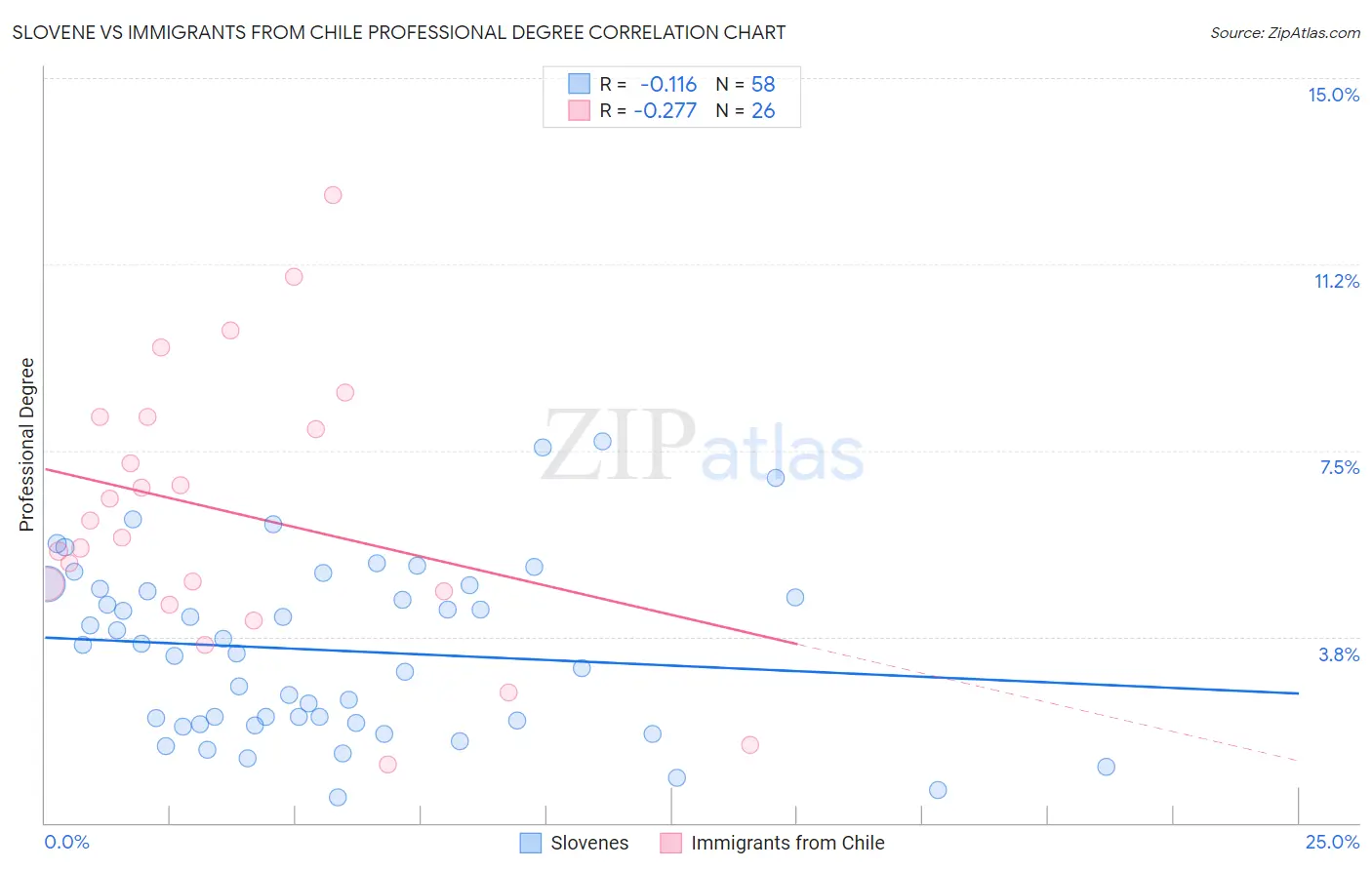 Slovene vs Immigrants from Chile Professional Degree