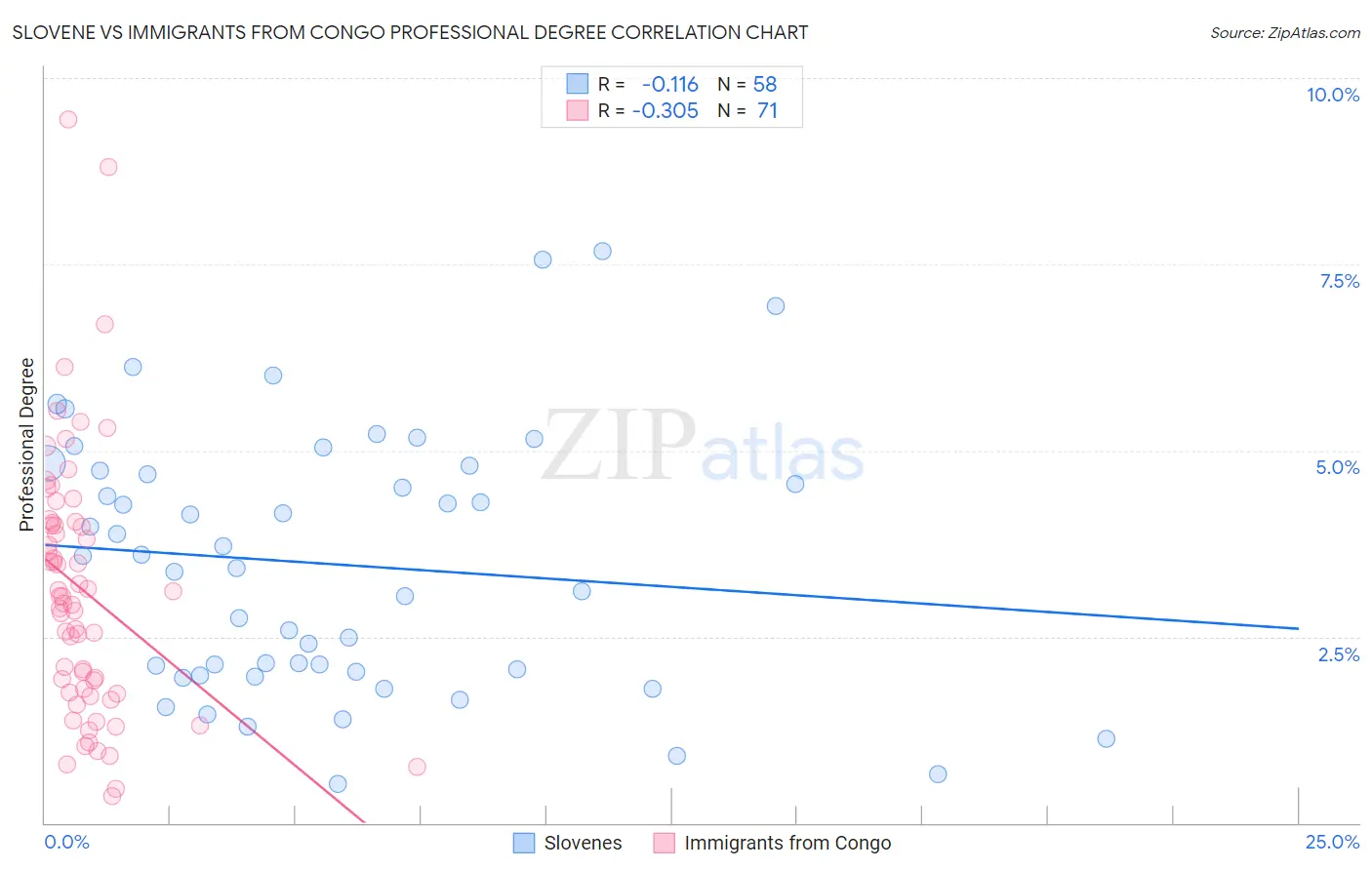 Slovene vs Immigrants from Congo Professional Degree