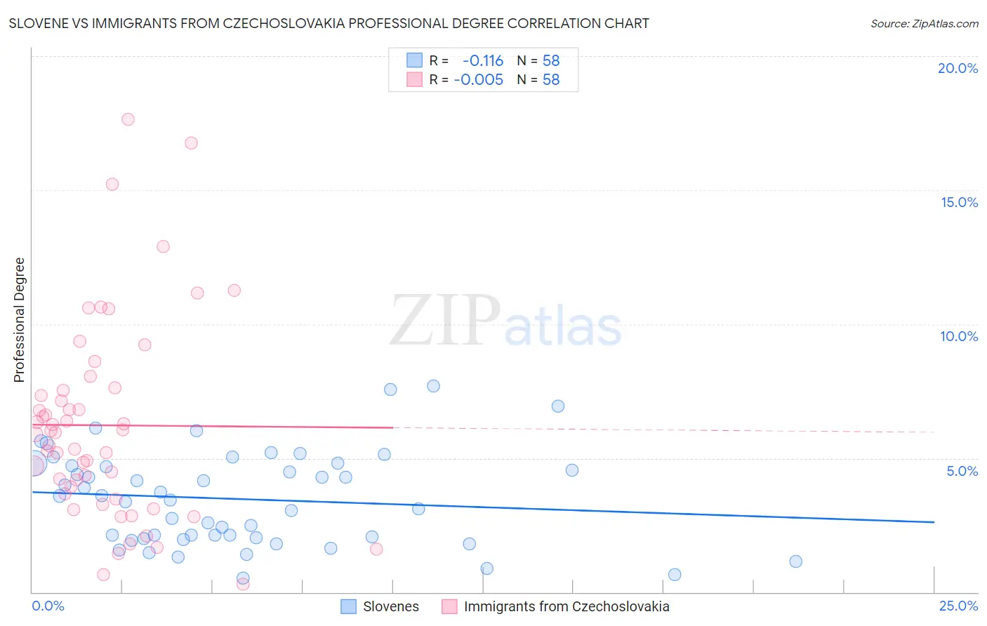 Slovene vs Immigrants from Czechoslovakia Professional Degree