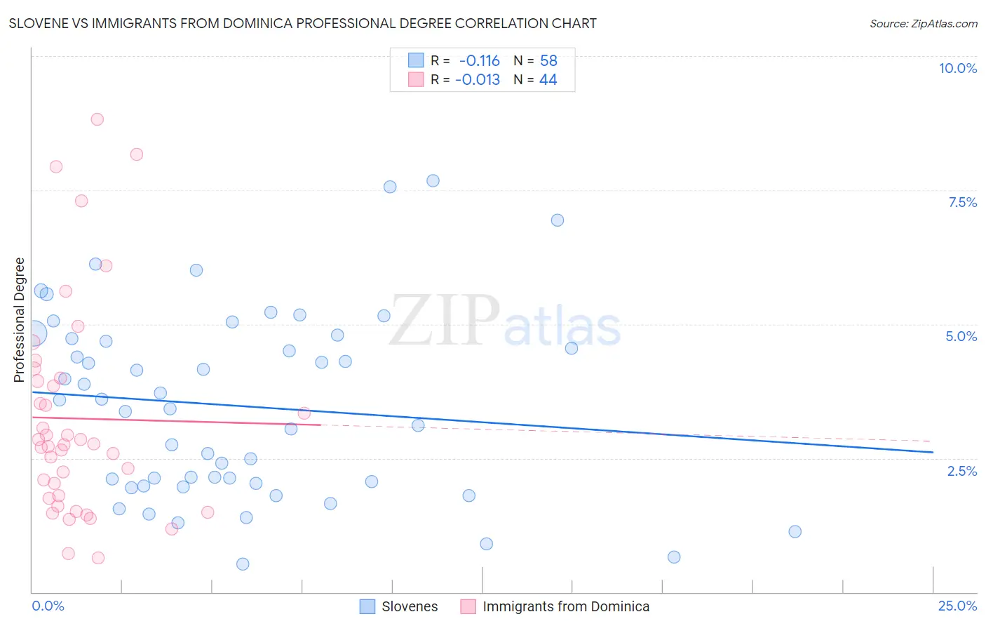 Slovene vs Immigrants from Dominica Professional Degree