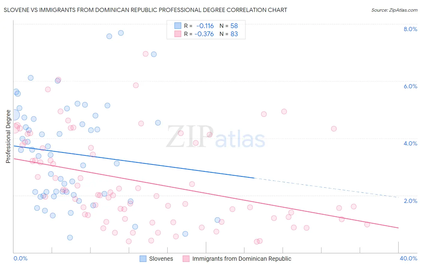 Slovene vs Immigrants from Dominican Republic Professional Degree