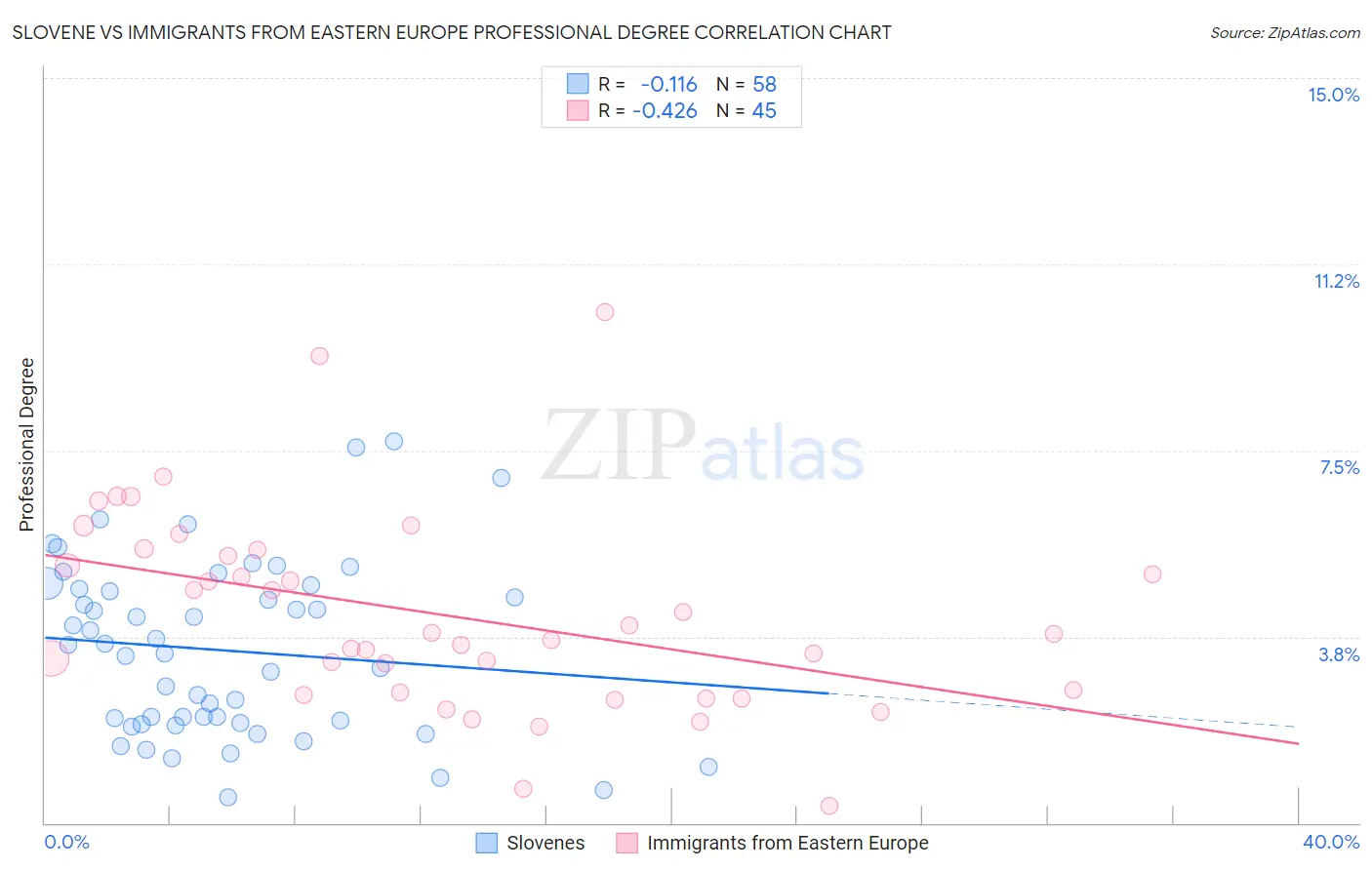 Slovene vs Immigrants from Eastern Europe Professional Degree