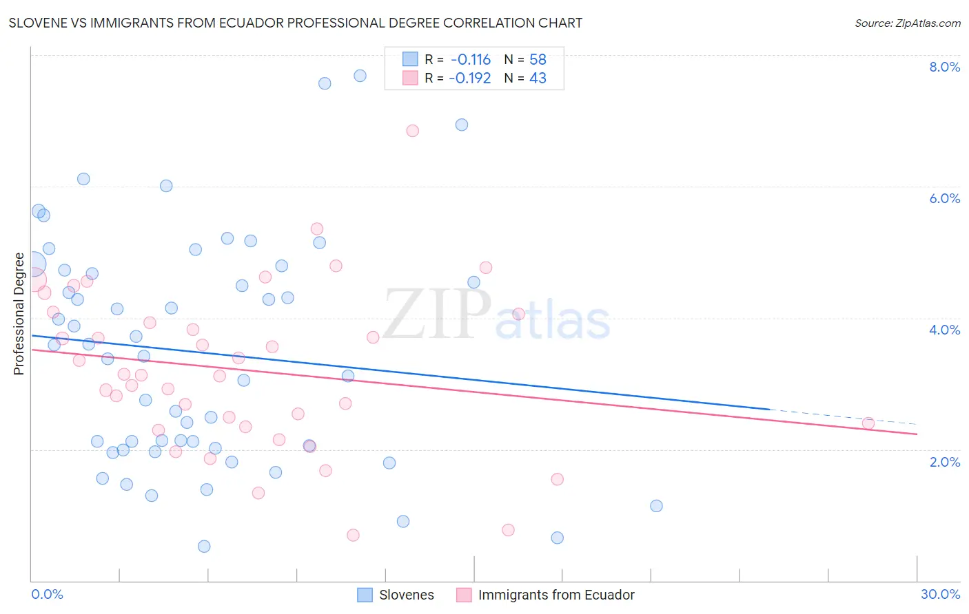 Slovene vs Immigrants from Ecuador Professional Degree
