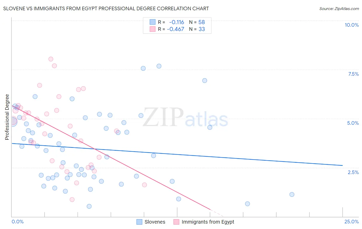 Slovene vs Immigrants from Egypt Professional Degree