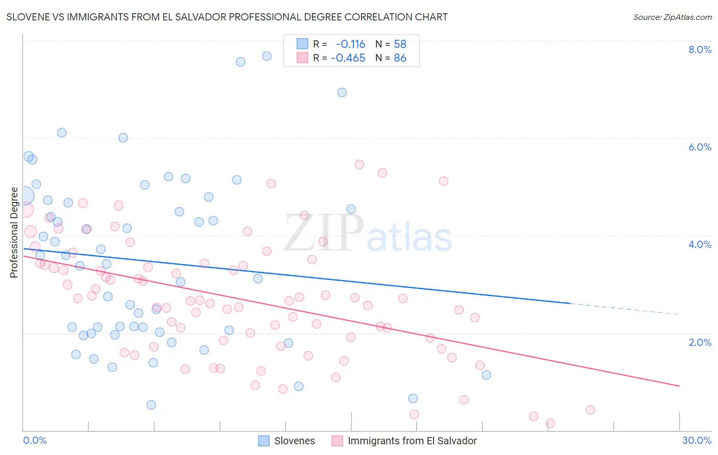 Slovene vs Immigrants from El Salvador Professional Degree