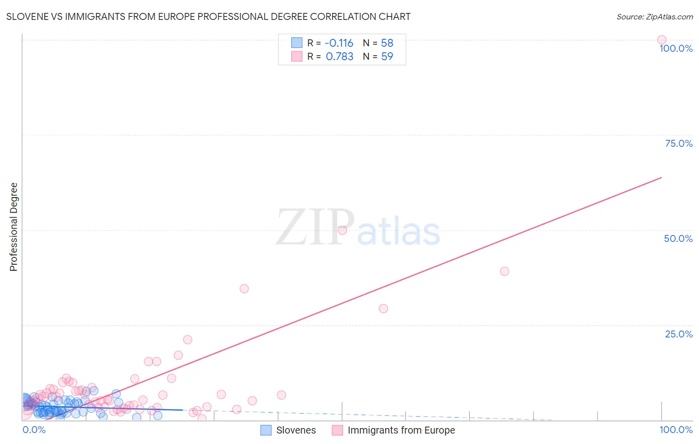 Slovene vs Immigrants from Europe Professional Degree