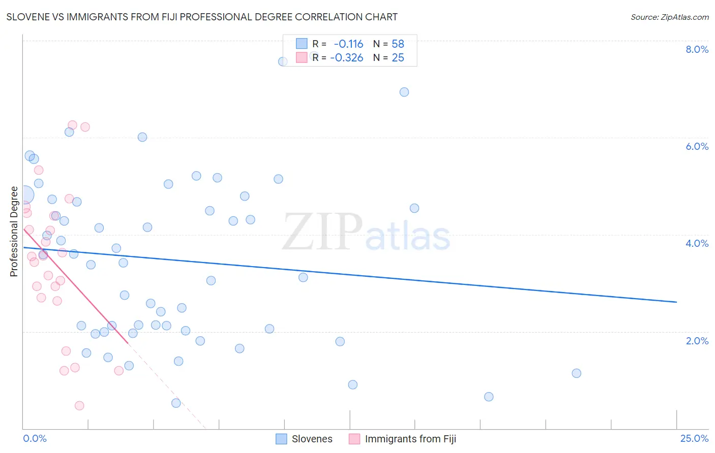 Slovene vs Immigrants from Fiji Professional Degree