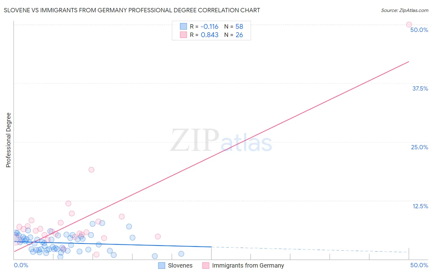 Slovene vs Immigrants from Germany Professional Degree