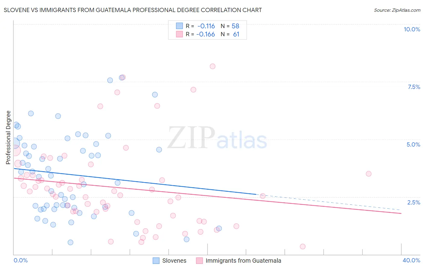 Slovene vs Immigrants from Guatemala Professional Degree