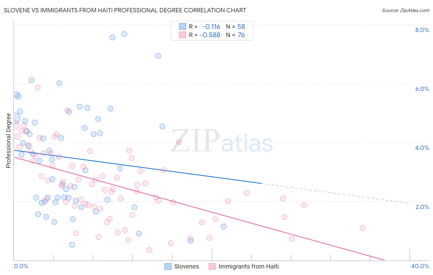 Slovene vs Immigrants from Haiti Professional Degree