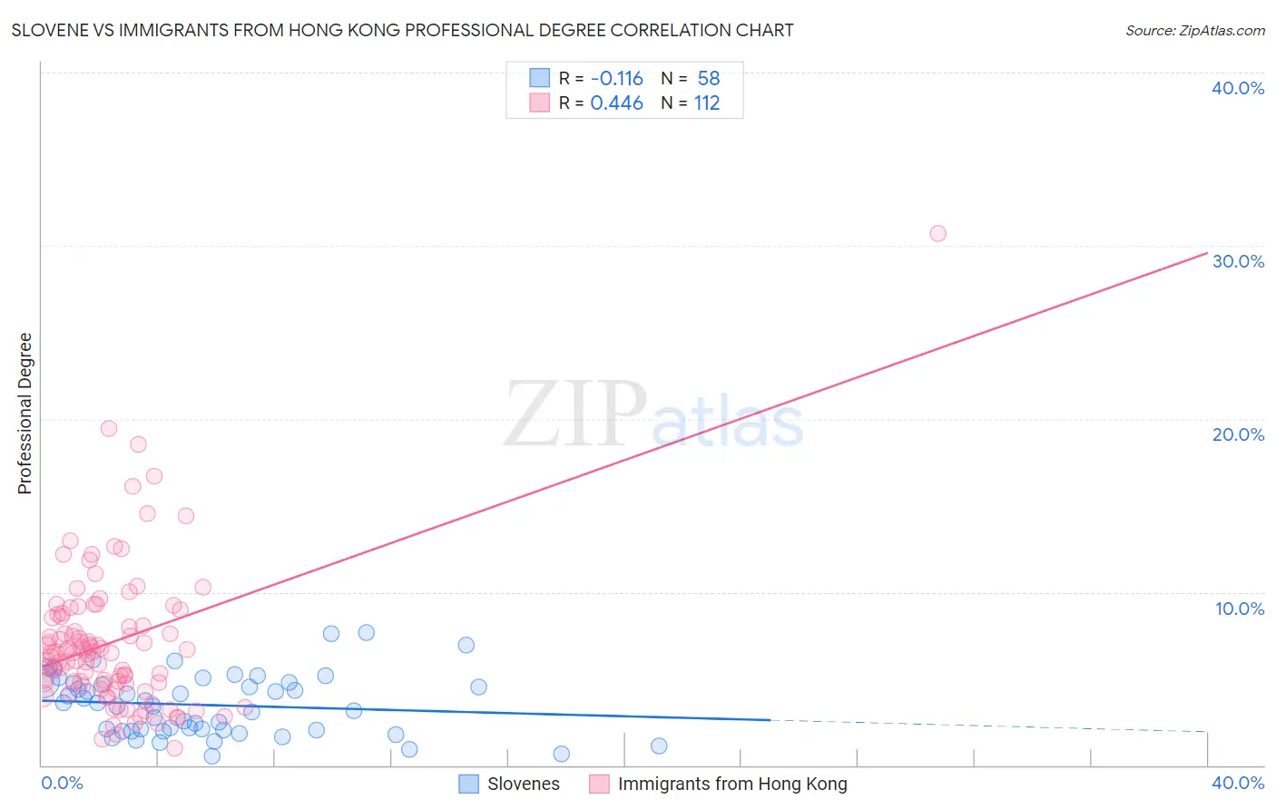 Slovene vs Immigrants from Hong Kong Professional Degree