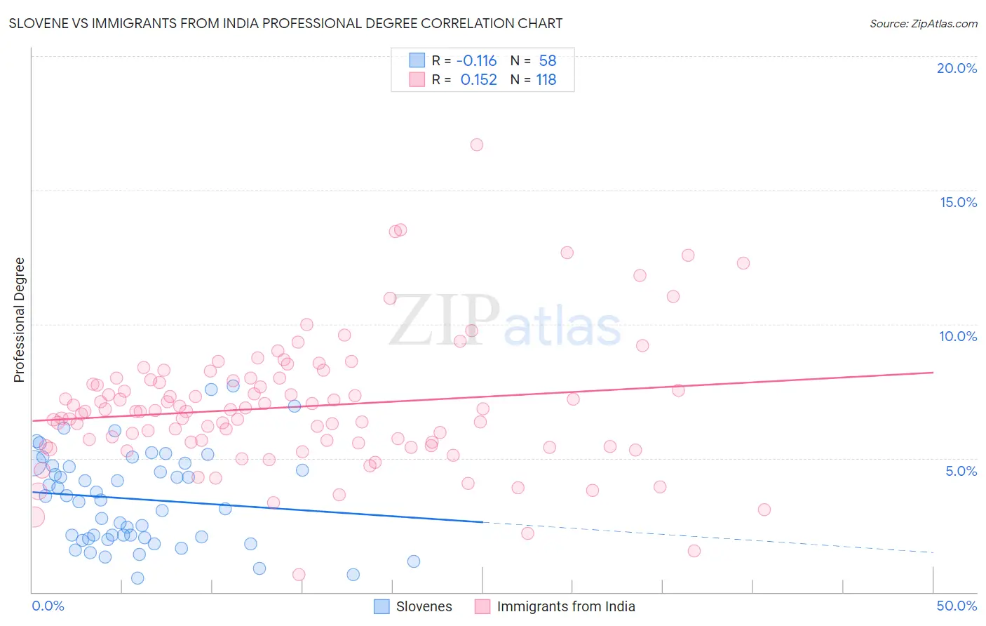 Slovene vs Immigrants from India Professional Degree