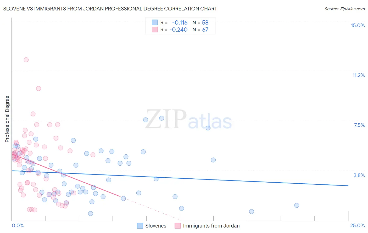 Slovene vs Immigrants from Jordan Professional Degree