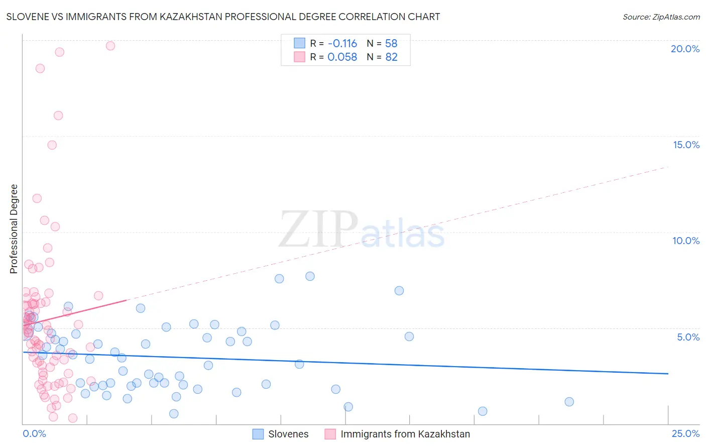 Slovene vs Immigrants from Kazakhstan Professional Degree