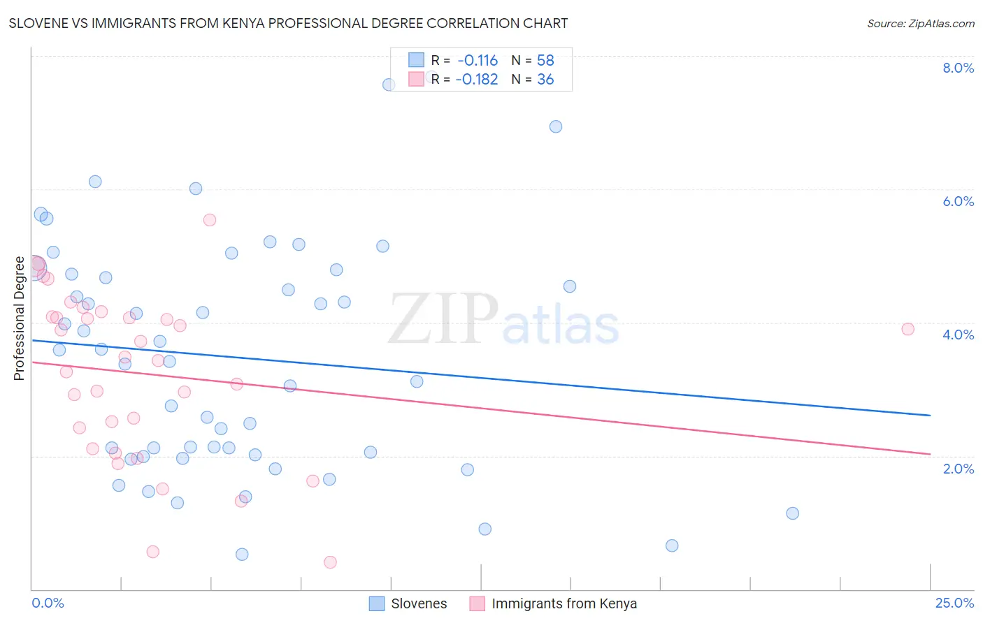 Slovene vs Immigrants from Kenya Professional Degree