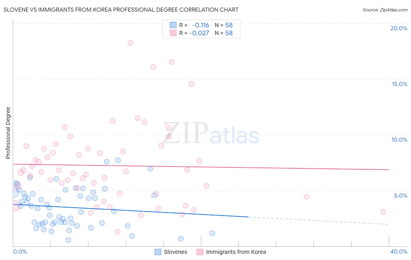 Slovene vs Immigrants from Korea Professional Degree