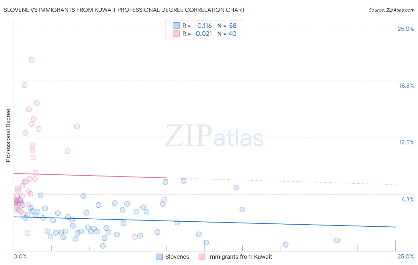 Slovene vs Immigrants from Kuwait Professional Degree