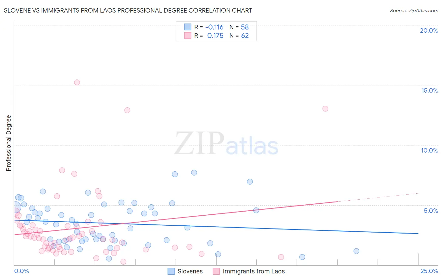 Slovene vs Immigrants from Laos Professional Degree