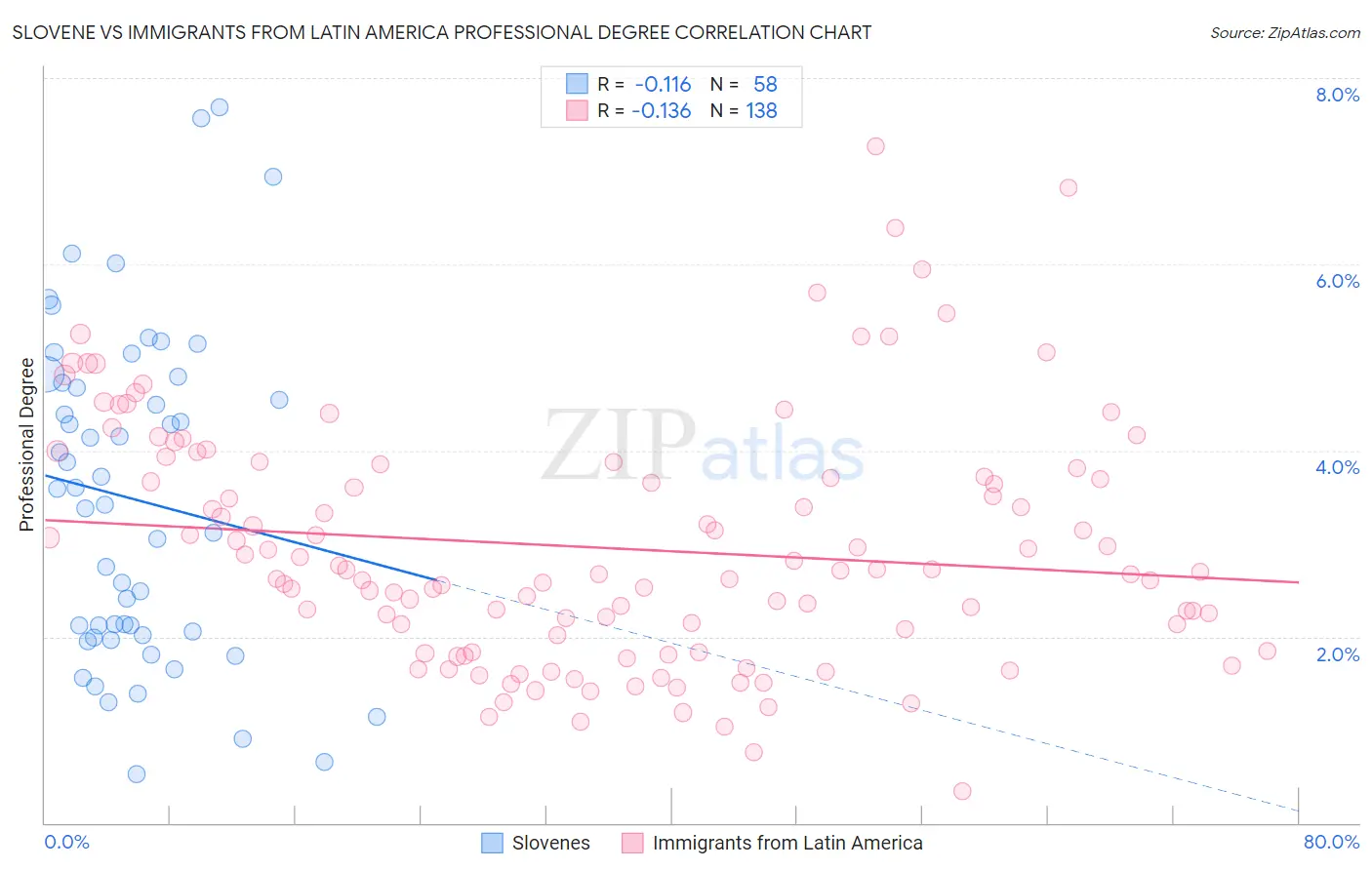Slovene vs Immigrants from Latin America Professional Degree