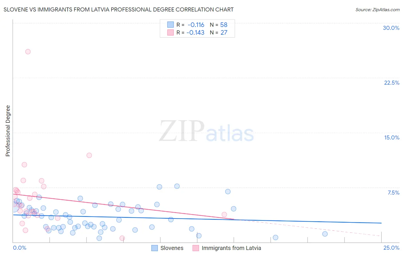 Slovene vs Immigrants from Latvia Professional Degree