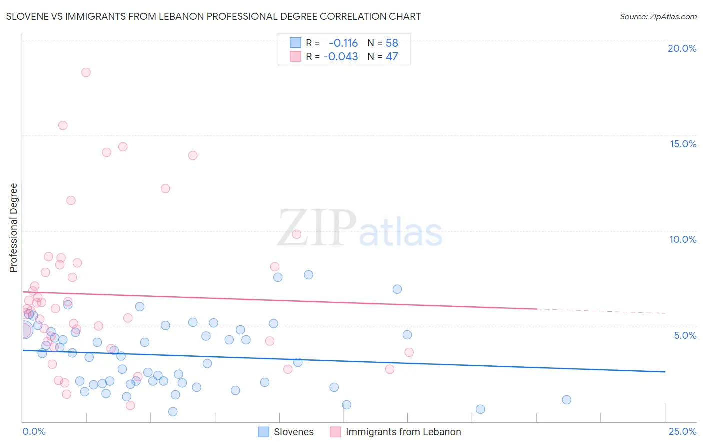 Slovene vs Immigrants from Lebanon Professional Degree