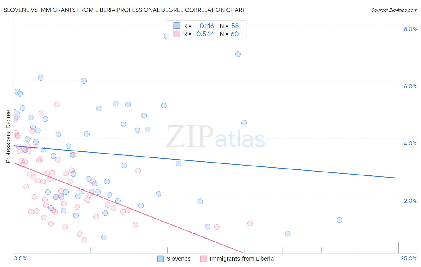 Slovene vs Immigrants from Liberia Professional Degree
