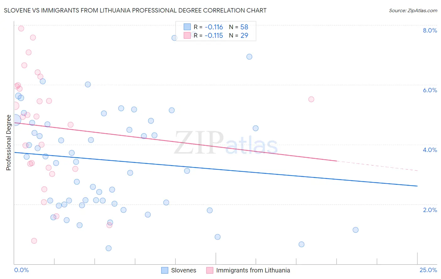 Slovene vs Immigrants from Lithuania Professional Degree