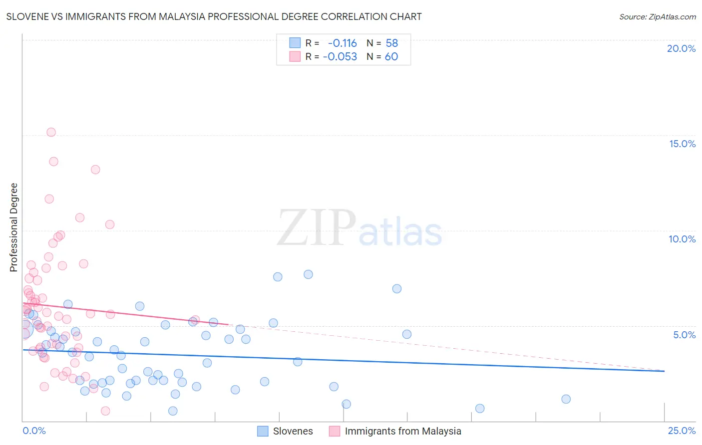 Slovene vs Immigrants from Malaysia Professional Degree