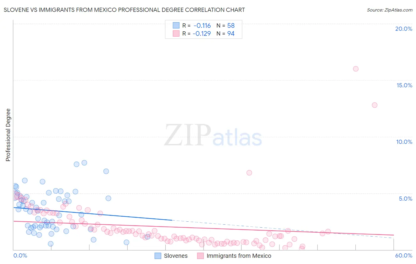 Slovene vs Immigrants from Mexico Professional Degree