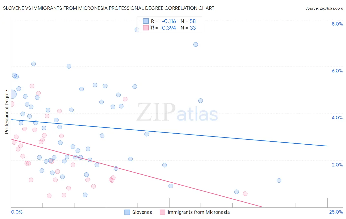 Slovene vs Immigrants from Micronesia Professional Degree