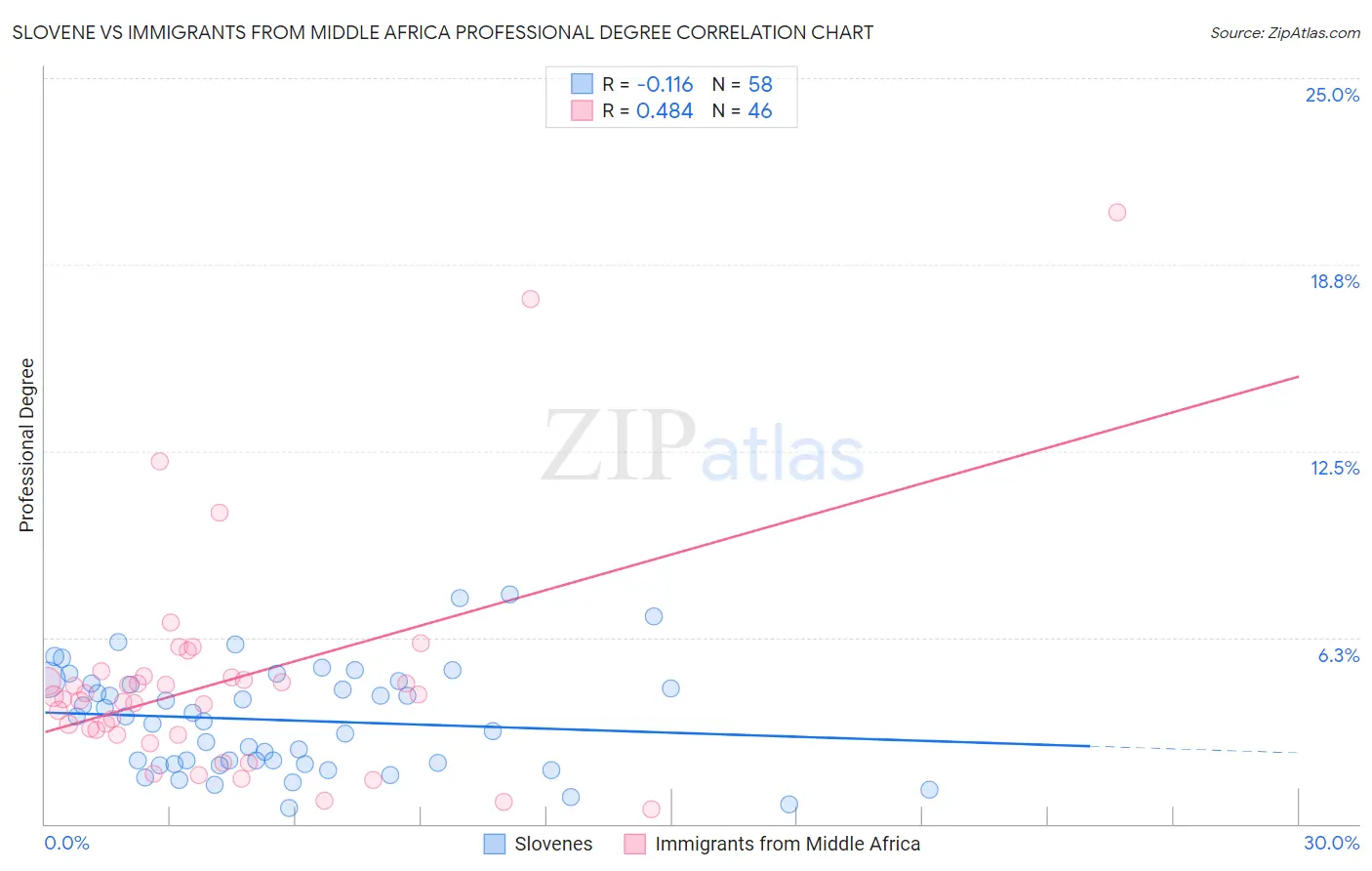 Slovene vs Immigrants from Middle Africa Professional Degree
