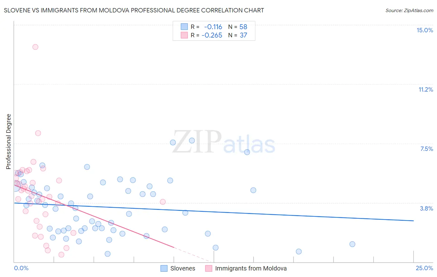 Slovene vs Immigrants from Moldova Professional Degree