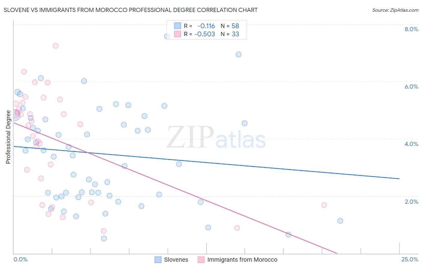 Slovene vs Immigrants from Morocco Professional Degree