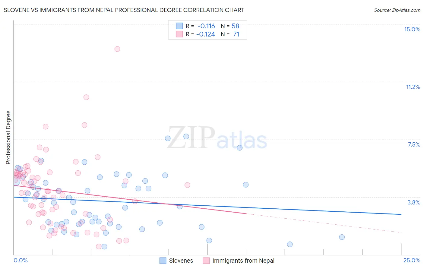 Slovene vs Immigrants from Nepal Professional Degree