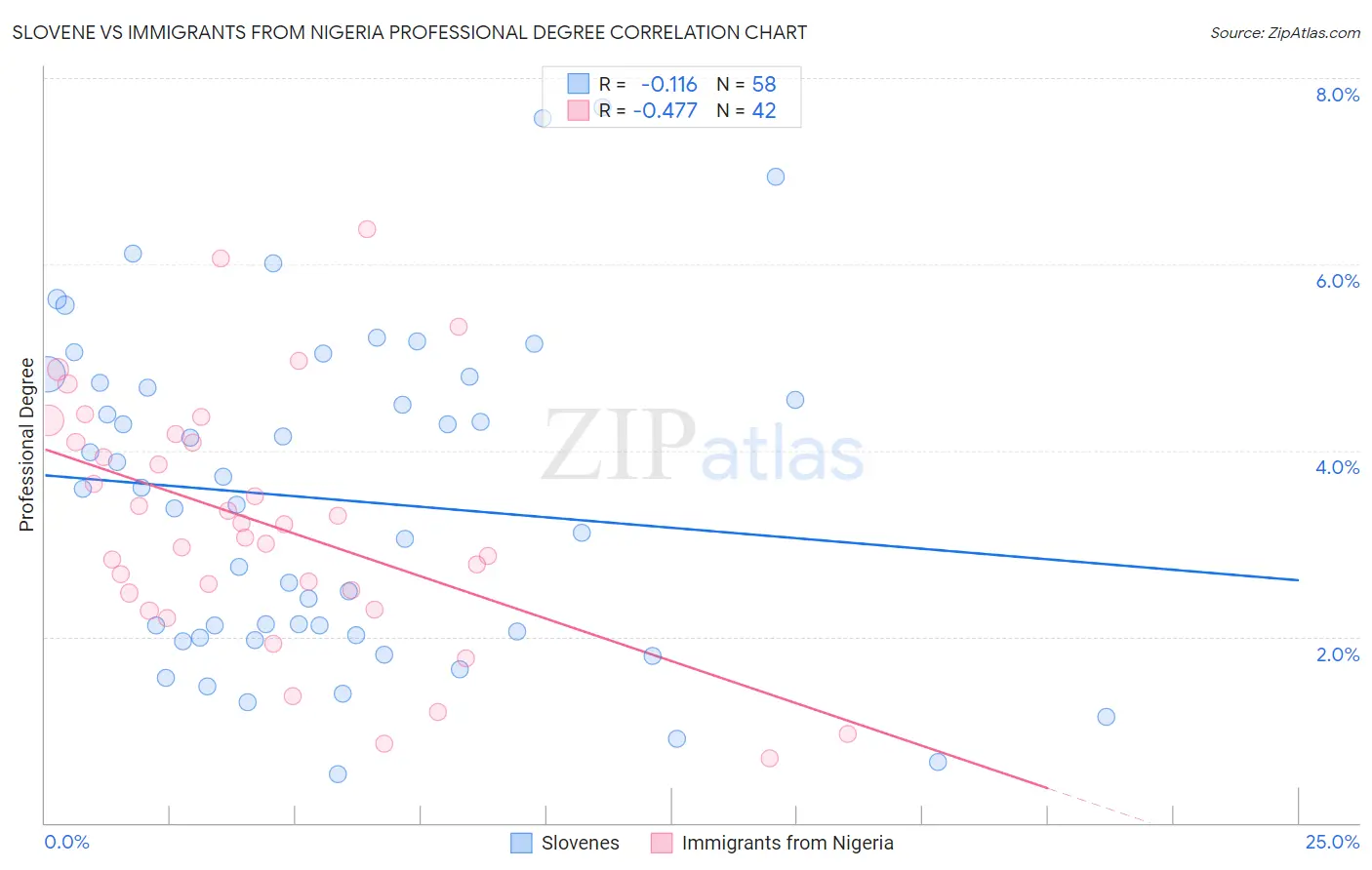 Slovene vs Immigrants from Nigeria Professional Degree