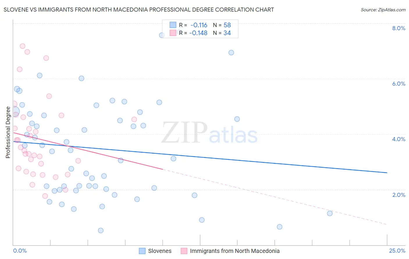 Slovene vs Immigrants from North Macedonia Professional Degree