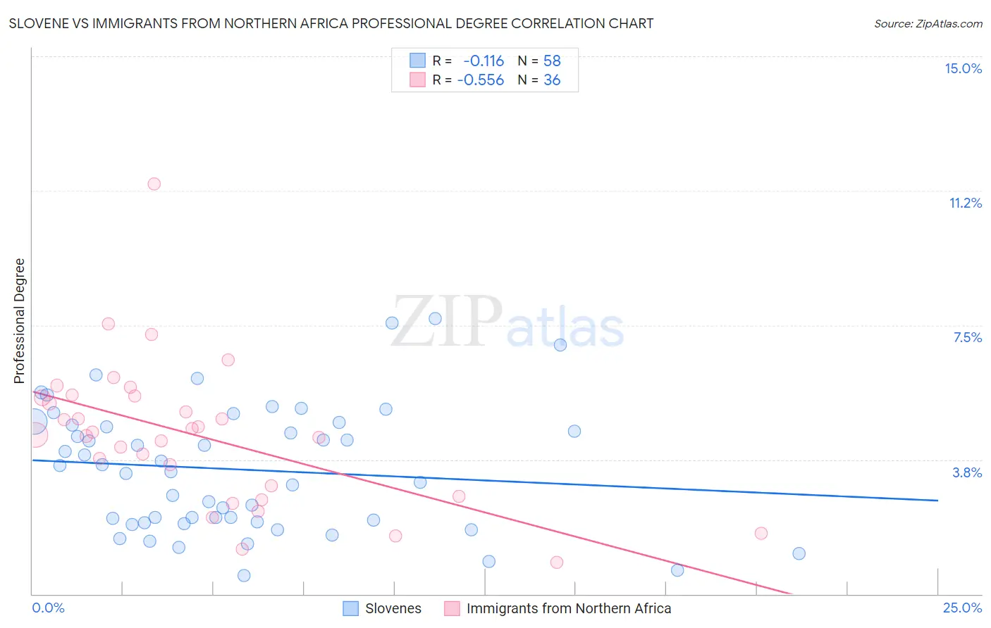 Slovene vs Immigrants from Northern Africa Professional Degree