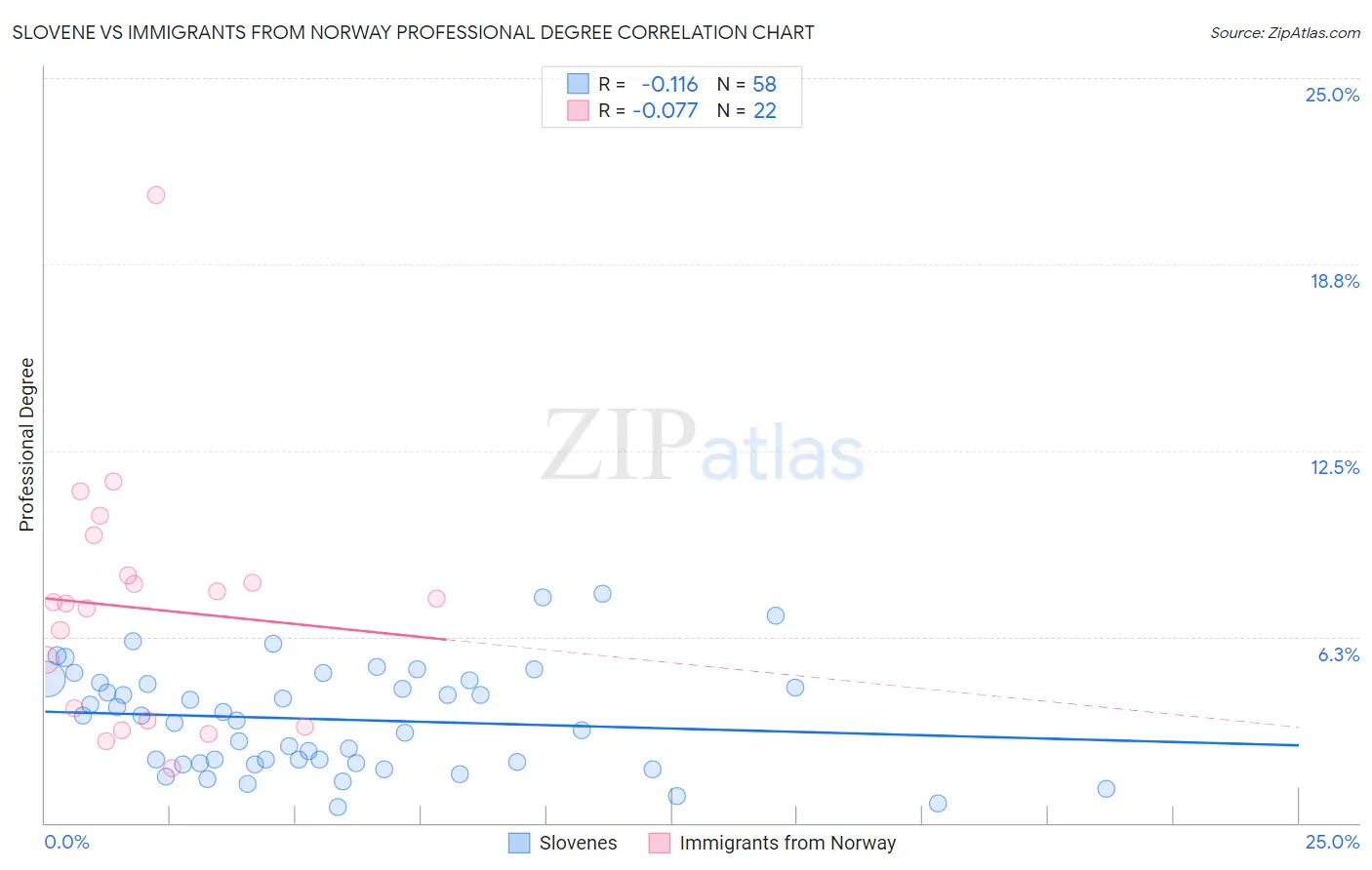 Slovene vs Immigrants from Norway Professional Degree