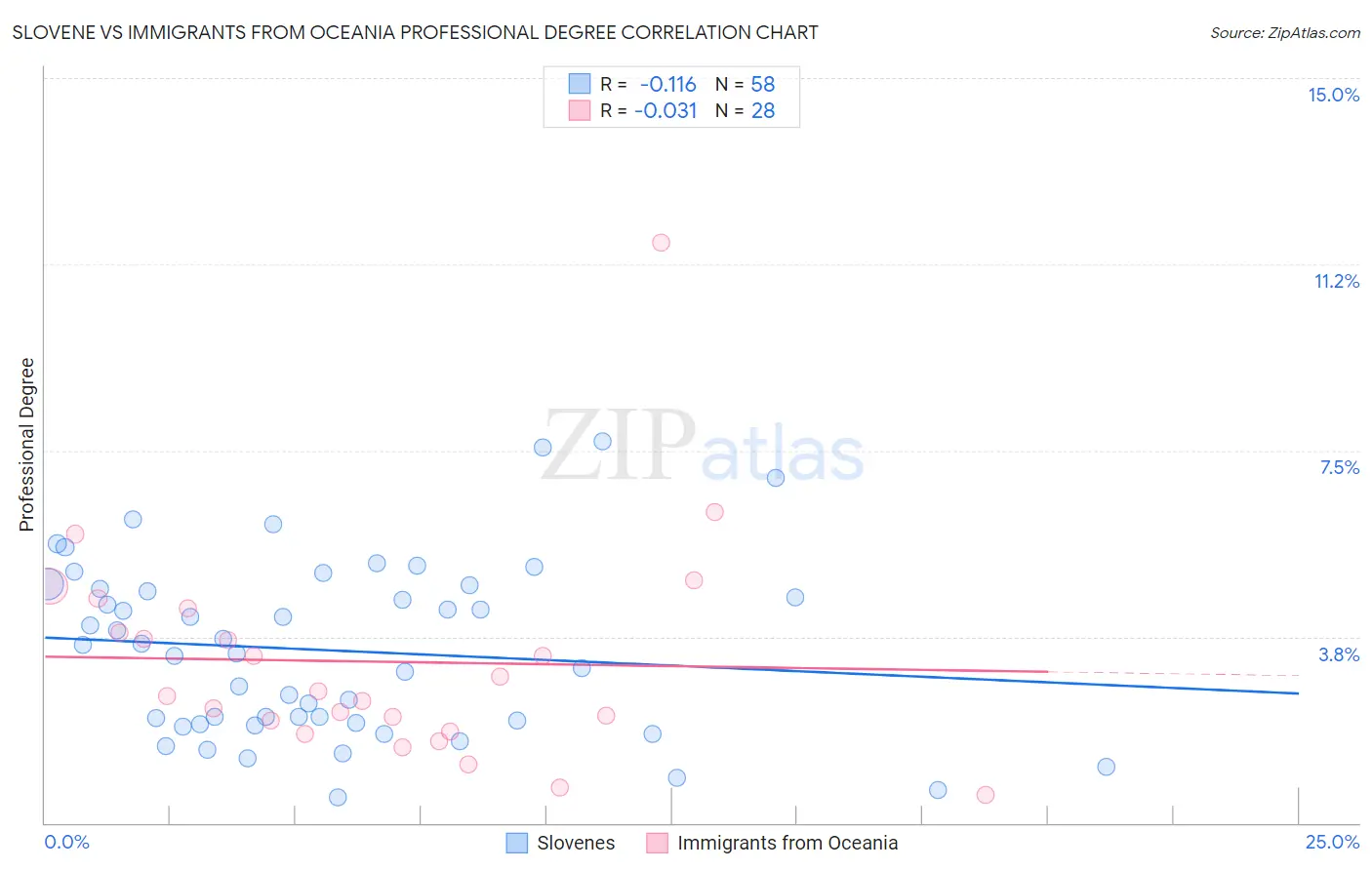 Slovene vs Immigrants from Oceania Professional Degree