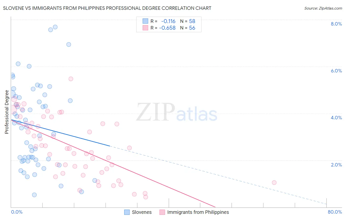 Slovene vs Immigrants from Philippines Professional Degree