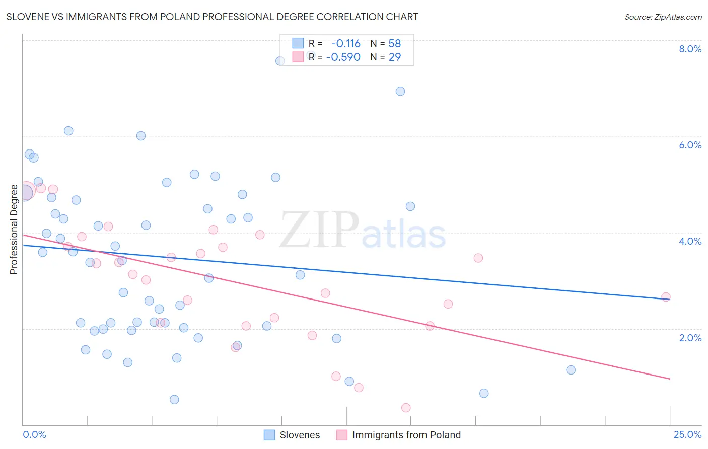 Slovene vs Immigrants from Poland Professional Degree