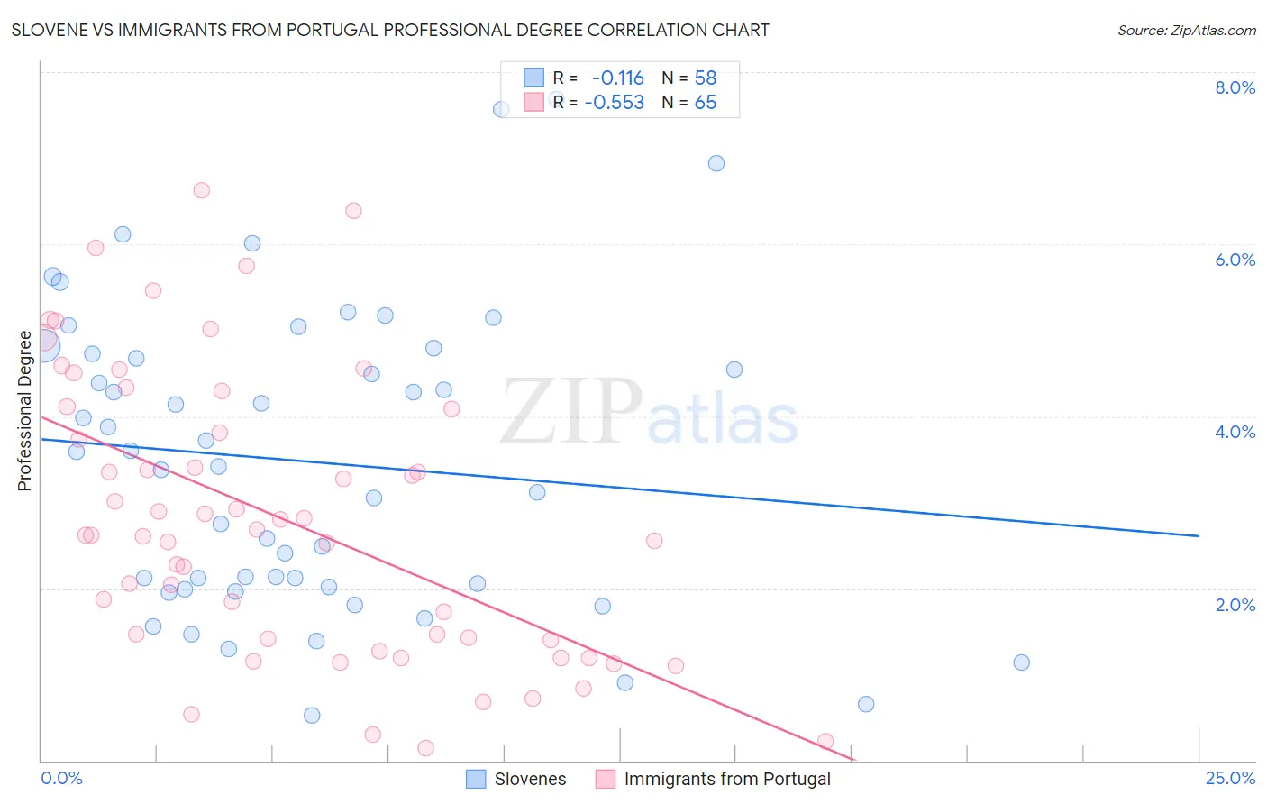 Slovene vs Immigrants from Portugal Professional Degree