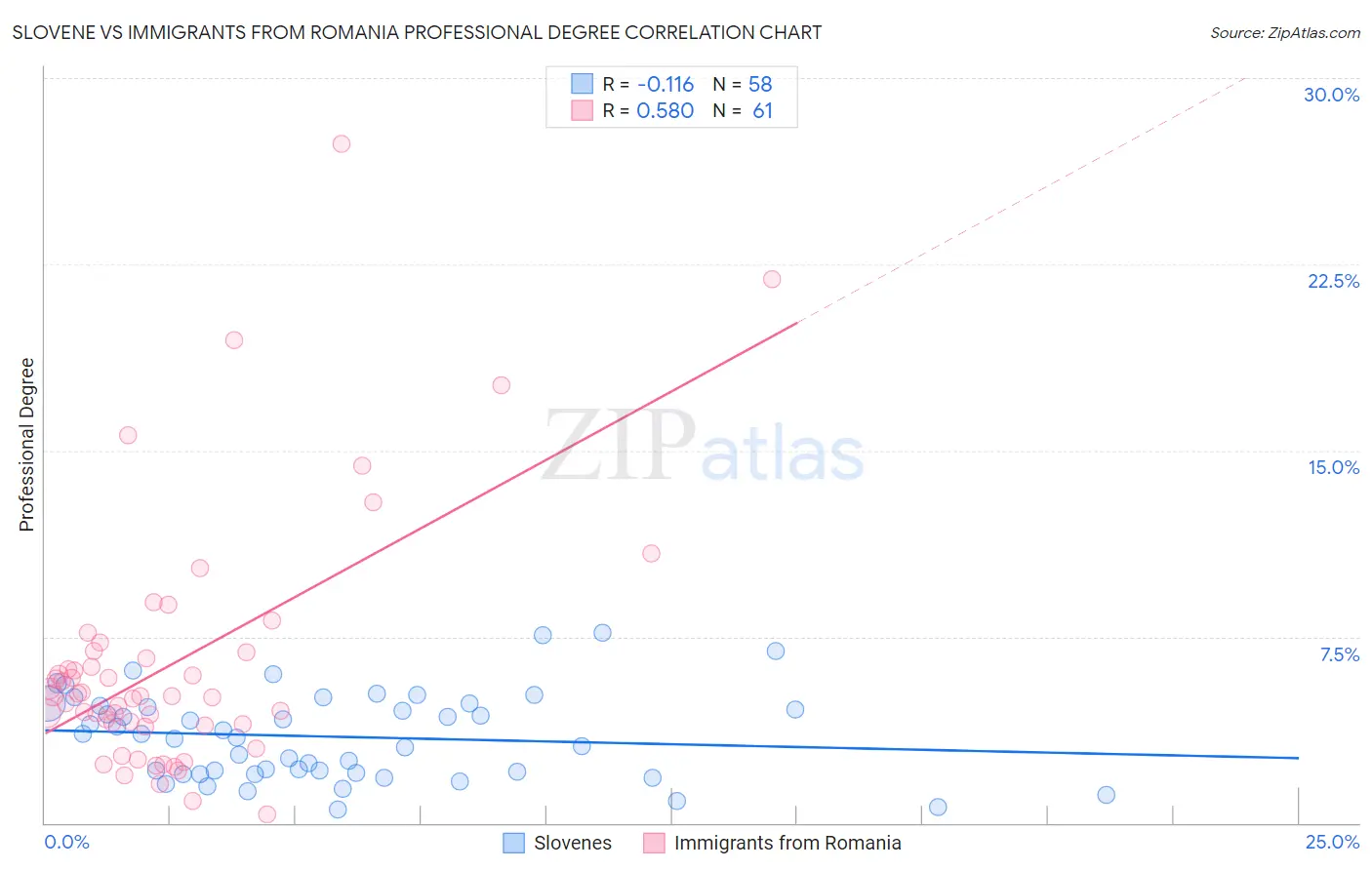 Slovene vs Immigrants from Romania Professional Degree